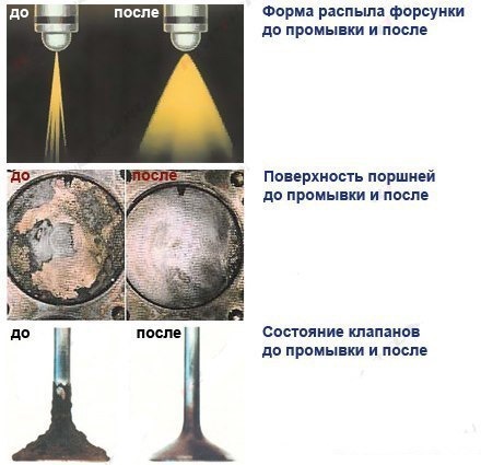 Чистка бензиновых форсунок, чистка форсунок Cammon Rail, чистка форсунок дизельных систем, автосервис в пушкине, спб, пушкинский район